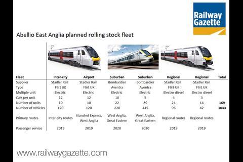 Bombardier and Stadler are to supply 1 043 vehicles to Abellio East Anglia.